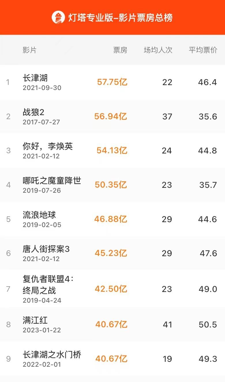 满江红成中国影史票房榜第8名（中国票房榜排名历史） 3