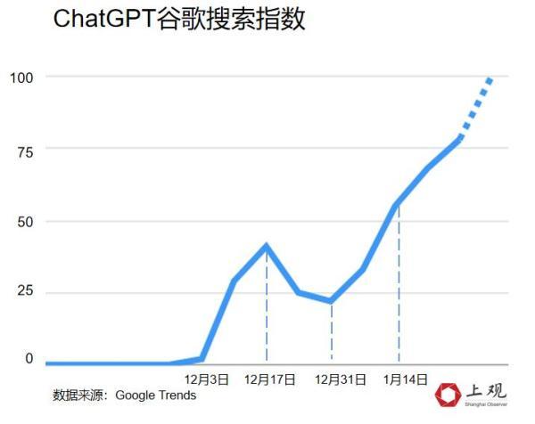 ChatGPT为什么这么火（浅谈ChatGPT对中国的影响） 1