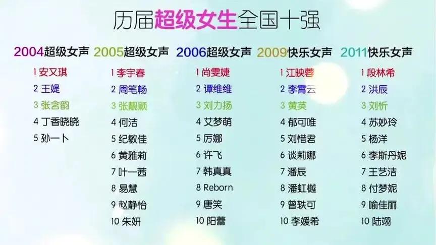 历届超女冠军一览表（历届超女十强名单） 1