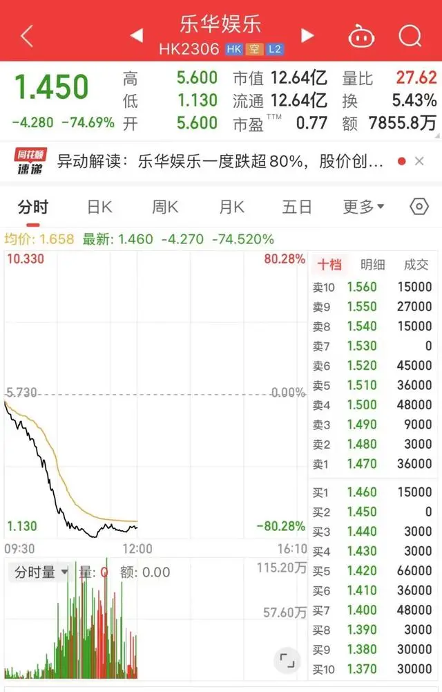 乐华股价暴跌近80%（乐华娱乐股价创历史新低） 3